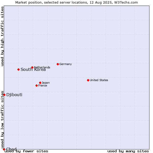 Market position of South Korea vs. Djibouti vs. Chad