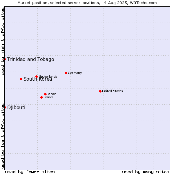 Market position of South Korea vs. Trinidad and Tobago vs. Djibouti