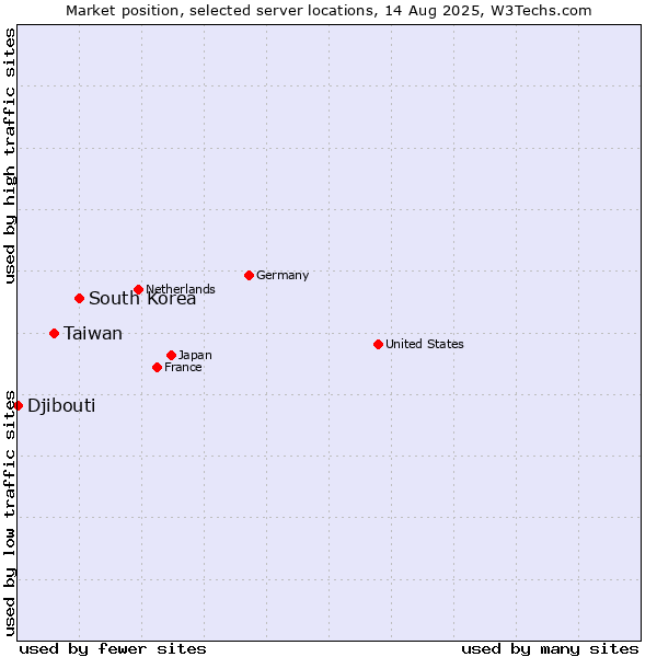 Market position of South Korea vs. Taiwan vs. Djibouti