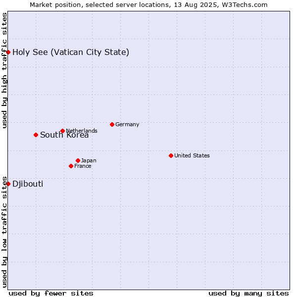 Market position of South Korea vs. Holy See (Vatican City State) vs. Djibouti