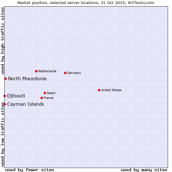 Market position of North Macedonia vs. Djibouti vs. Cayman Islands