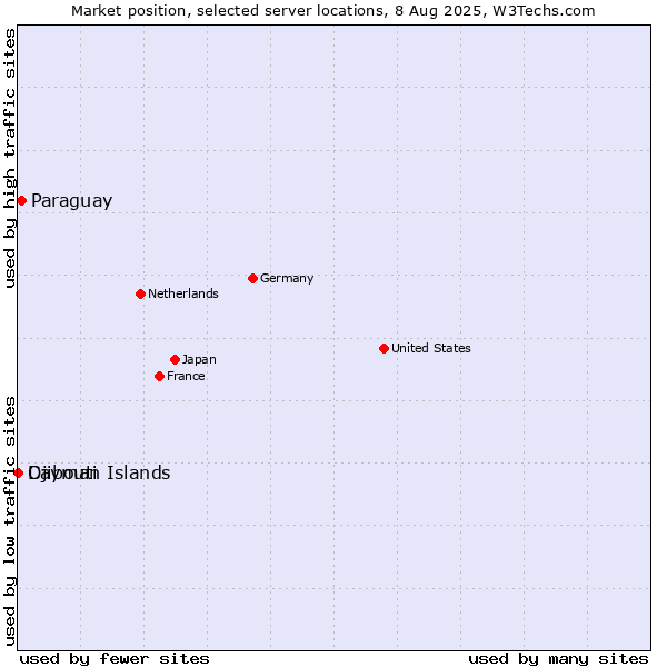 Market position of Paraguay vs. Cayman Islands vs. Djibouti