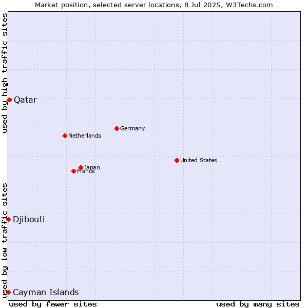 Market position of Qatar vs. Cayman Islands vs. Djibouti