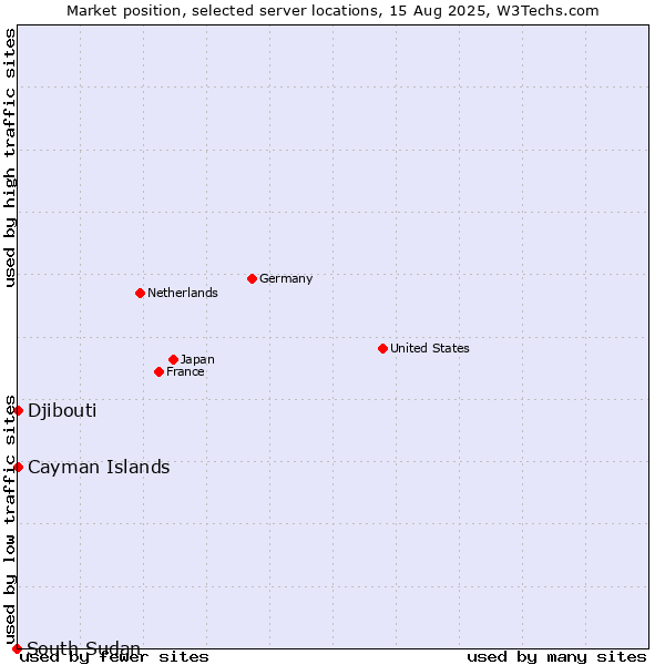 Market position of Cayman Islands vs. Djibouti vs. South Sudan