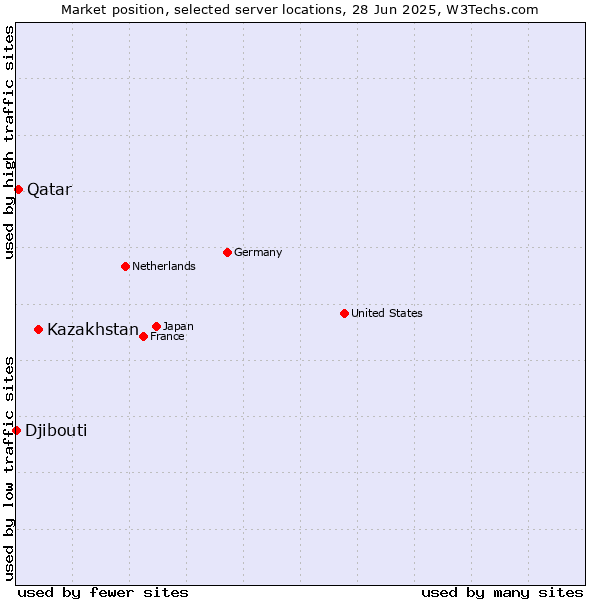 Market position of Kazakhstan vs. Qatar vs. Djibouti