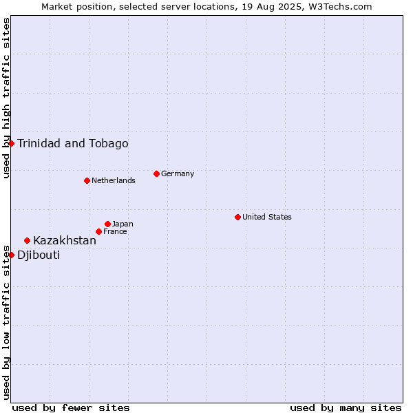 Market position of Kazakhstan vs. Trinidad and Tobago vs. Djibouti