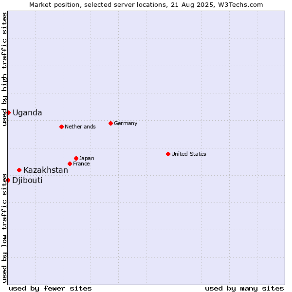 Market position of Kazakhstan vs. Uganda vs. Djibouti