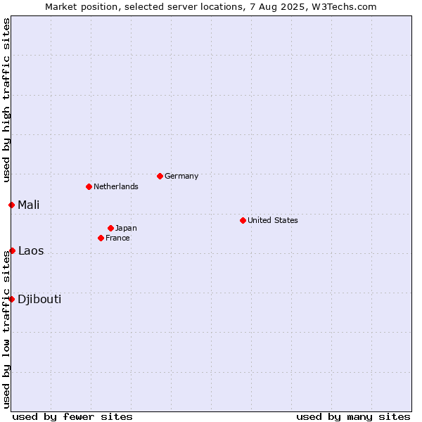 Market position of Laos vs. Mali vs. Djibouti