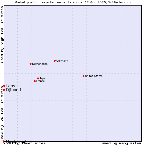 Market position of Laos vs. Djibouti vs. Montserrat