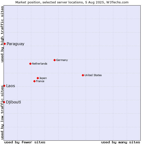 Market position of Paraguay vs. Laos vs. Djibouti