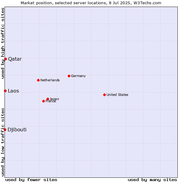 Market position of Qatar vs. Laos vs. Djibouti