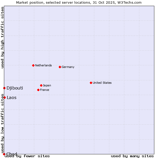 Market position of Laos vs. Djibouti vs. Chad