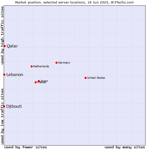 Market position of Qatar vs. Lebanon vs. Djibouti