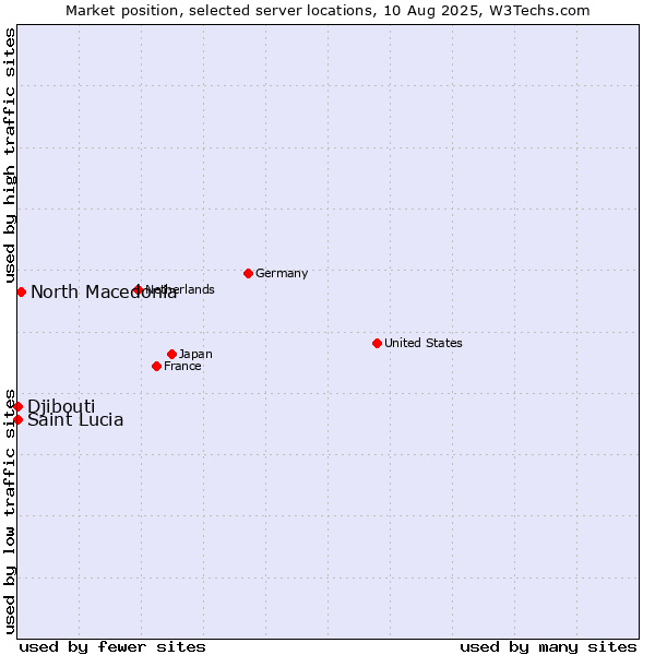 Market position of North Macedonia vs. Djibouti vs. Saint Lucia
