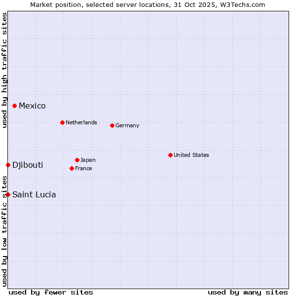 Market position of Mexico vs. Djibouti vs. Saint Lucia