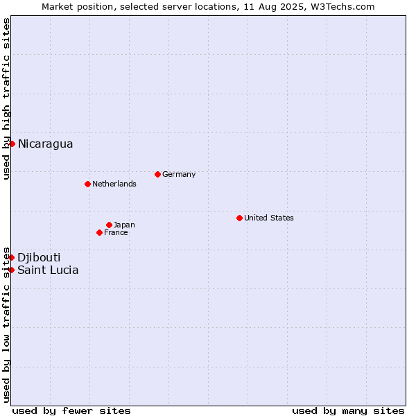 Market position of Nicaragua vs. Djibouti vs. Saint Lucia