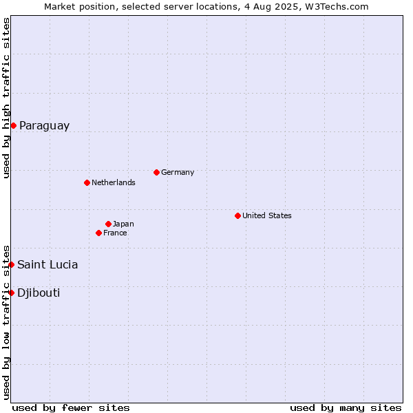 Market position of Paraguay vs. Djibouti vs. Saint Lucia