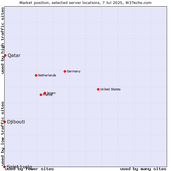 Market position of Qatar vs. Djibouti vs. Saint Lucia