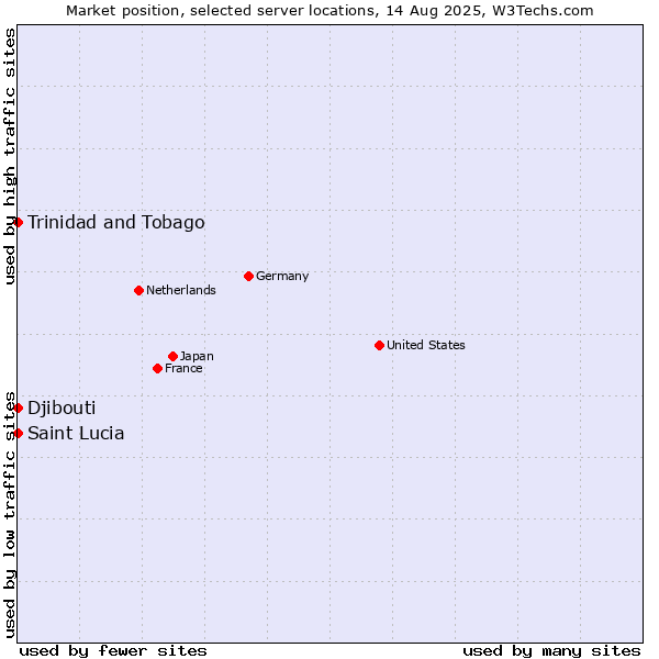 Market position of Trinidad and Tobago vs. Djibouti vs. Saint Lucia