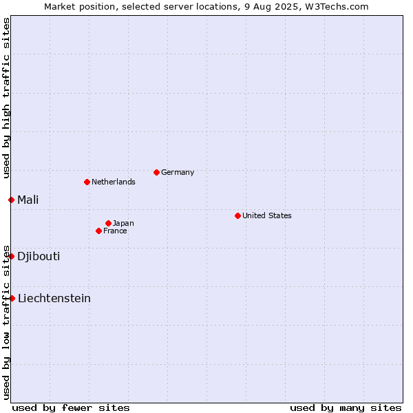 Market position of Liechtenstein vs. Mali vs. Djibouti