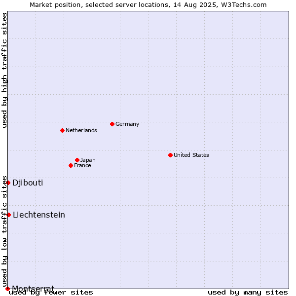 Market position of Liechtenstein vs. Djibouti vs. Montserrat