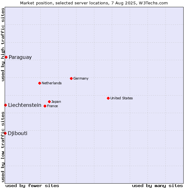 Market position of Paraguay vs. Liechtenstein vs. Djibouti