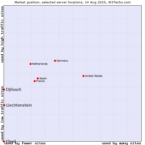 Market position of Liechtenstein vs. Djibouti vs. Chad