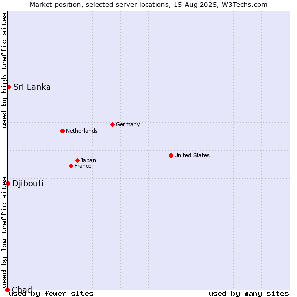 Market position of Sri Lanka vs. Djibouti vs. Chad