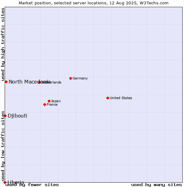 Market position of North Macedonia vs. Djibouti vs. Liberia