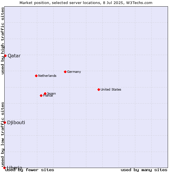 Market position of Qatar vs. Djibouti vs. Liberia