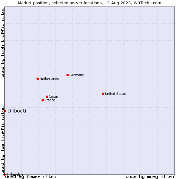 Market position of Djibouti vs. Liberia vs. Chad