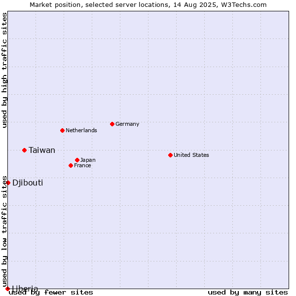 Market position of Taiwan vs. Djibouti vs. Liberia