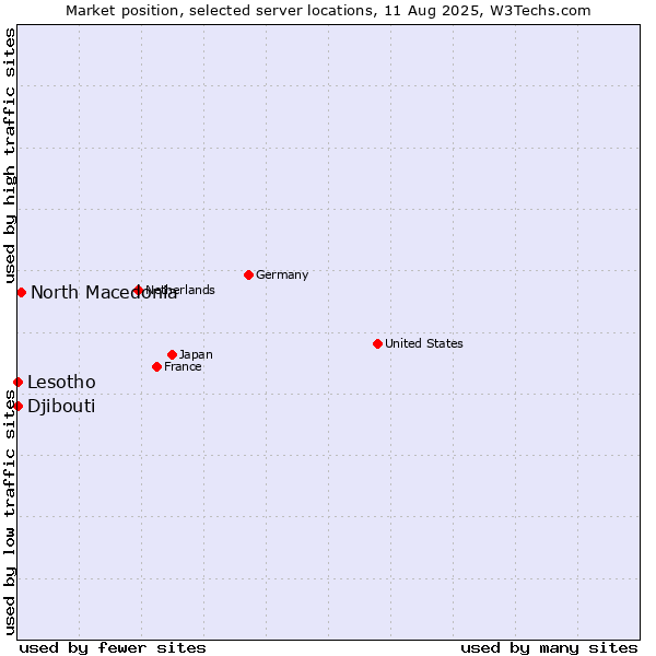 Market position of North Macedonia vs. Lesotho vs. Djibouti
