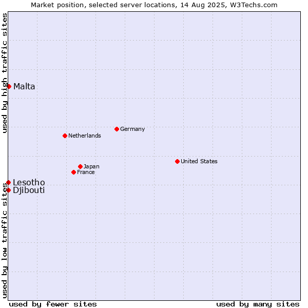 Market position of Malta vs. Lesotho vs. Djibouti
