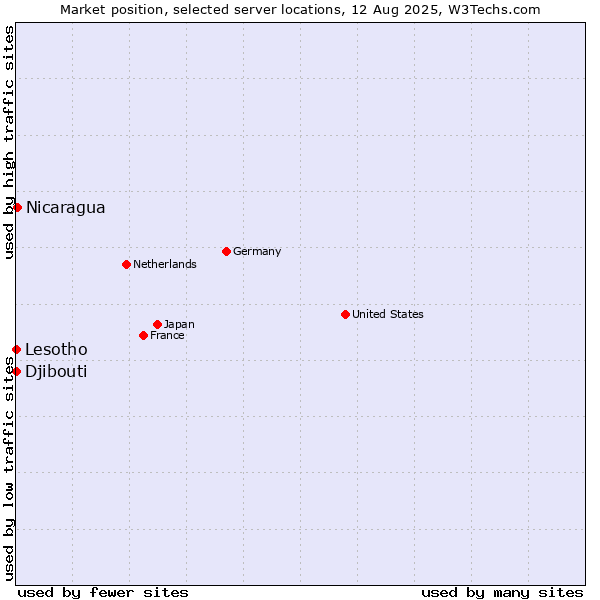 Market position of Nicaragua vs. Lesotho vs. Djibouti