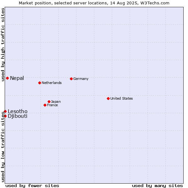 Market position of Nepal vs. Lesotho vs. Djibouti