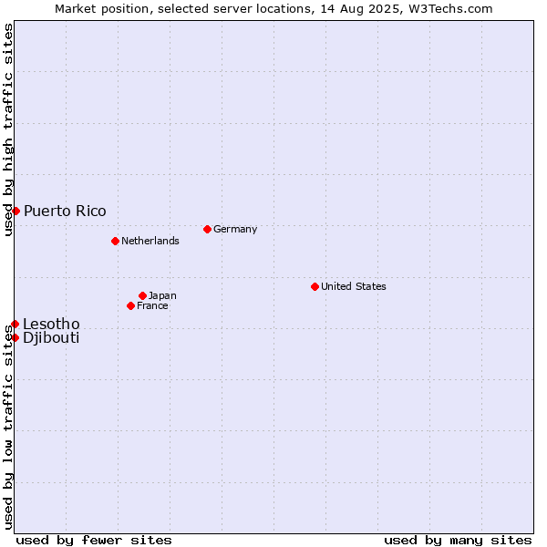 Market position of Puerto Rico vs. Lesotho vs. Djibouti