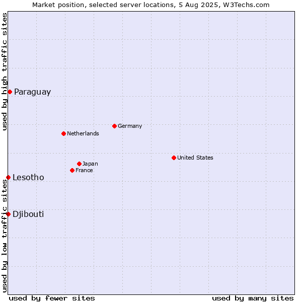 Market position of Paraguay vs. Lesotho vs. Djibouti