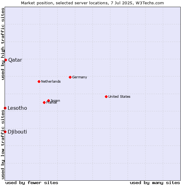 Market position of Qatar vs. Lesotho vs. Djibouti