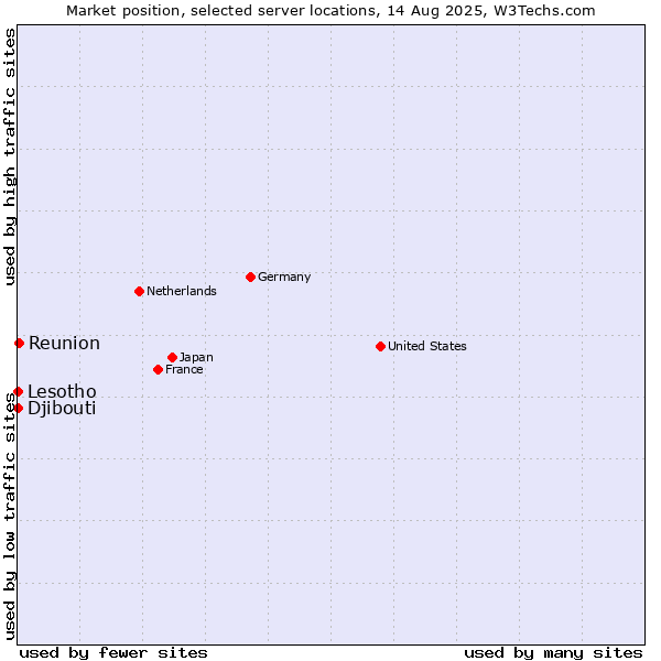 Market position of Reunion vs. Lesotho vs. Djibouti