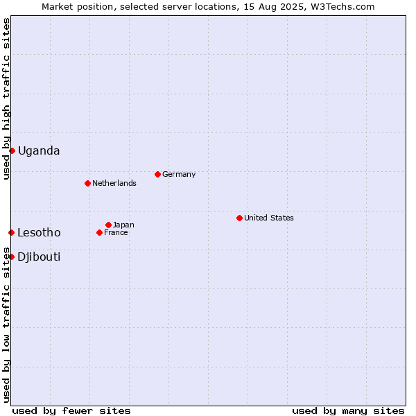 Market position of Uganda vs. Lesotho vs. Djibouti