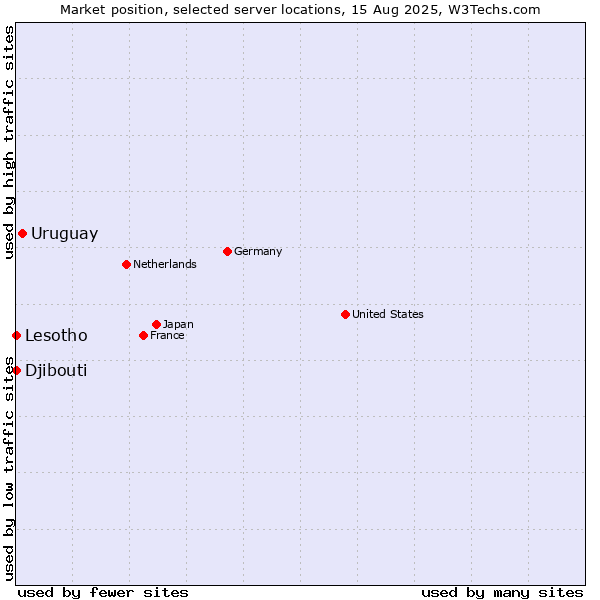 Market position of Uruguay vs. Lesotho vs. Djibouti