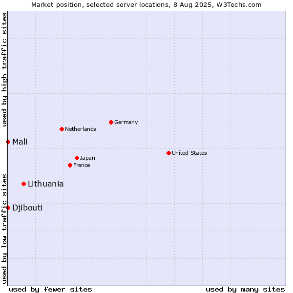 Market position of Lithuania vs. Mali vs. Djibouti