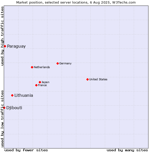 Market position of Lithuania vs. Paraguay vs. Djibouti