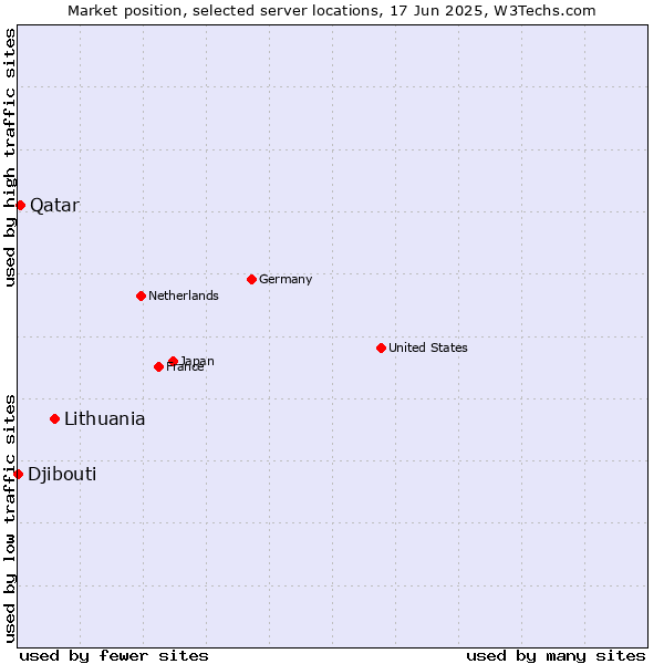 Market position of Lithuania vs. Qatar vs. Djibouti
