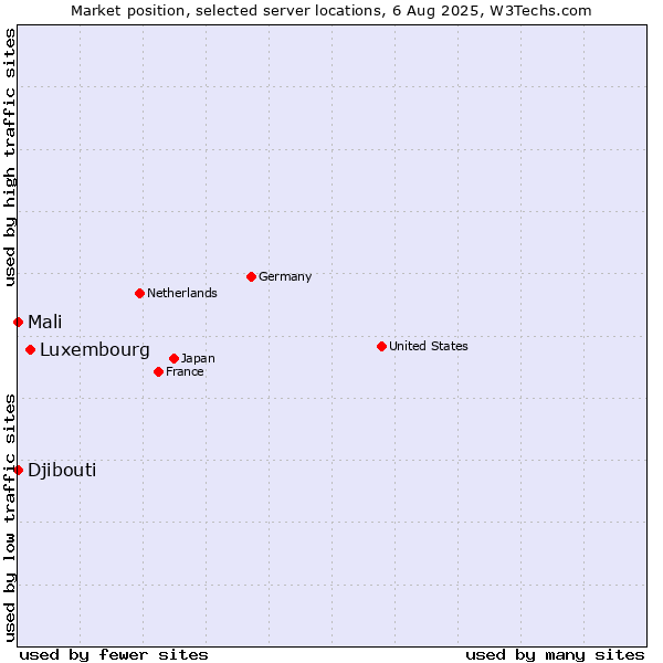 Market position of Luxembourg vs. Mali vs. Djibouti