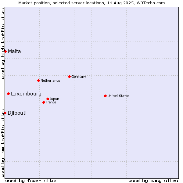 Market position of Luxembourg vs. Malta vs. Djibouti