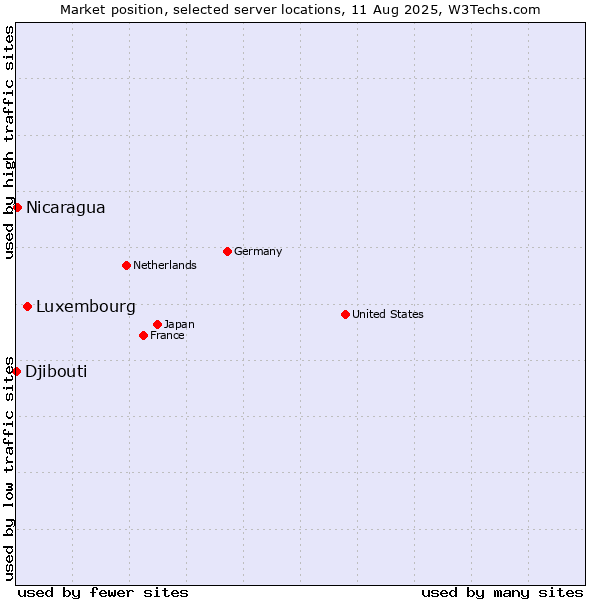Market position of Luxembourg vs. Nicaragua vs. Djibouti