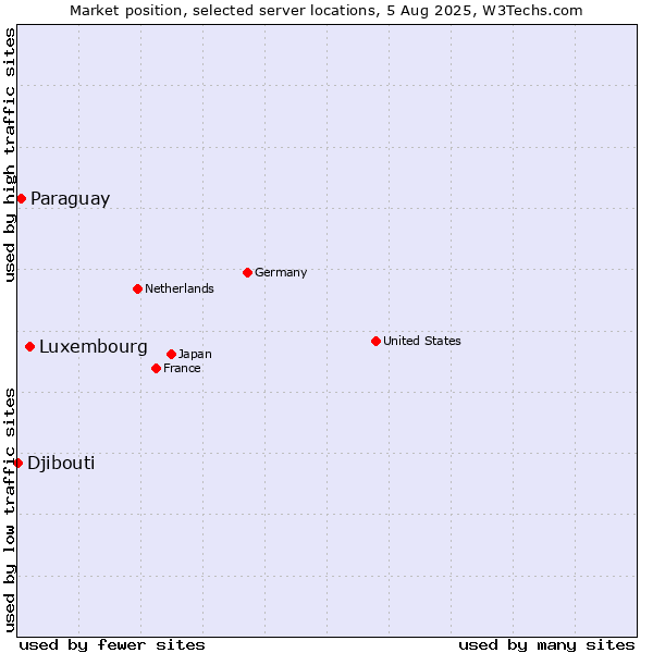 Market position of Luxembourg vs. Paraguay vs. Djibouti