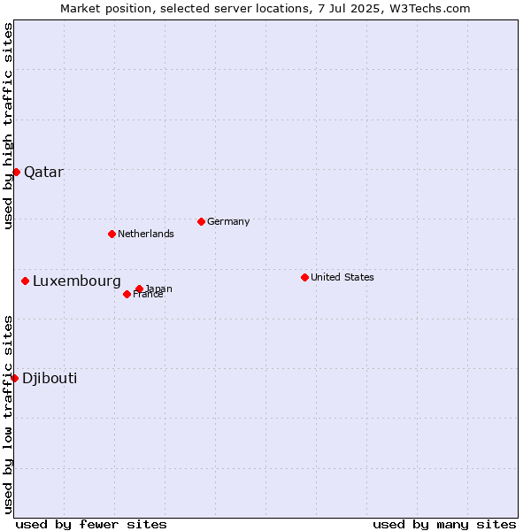 Market position of Luxembourg vs. Qatar vs. Djibouti